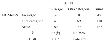 Comparación del número de especies endémicas consideradas en riesgo en los listados de la NOM-059-20101 y la versión 2012 de Lista Roja de la IUCN2, y coeficiente de kappa (k). SE(k) = error estándar de kappa, IC 95% = intervalo de confianza al 95%.