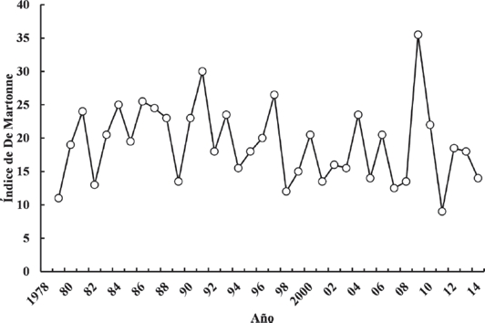 &Iacute;ndice anual de aridez de De Martonne (precipitaci&oacute;n media / [temperatura media + 10]) calculado a partir de la informaci&oacute;n registrada en las estaciones meteorol&oacute;gicas de la zona de estudio.