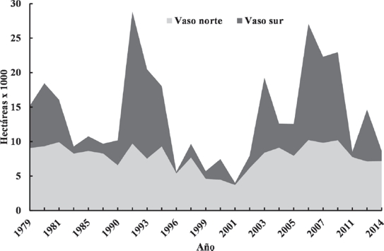Serie temporal de la superficie ocupada por agua en los humedales de la regi&oacute;n de Santiaguillo, Durango. Nota: Los valores se muestran apilados.