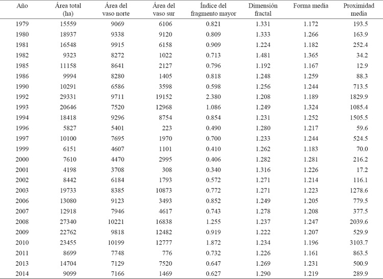 Serie temporal de los &iacute;ndices de paisaje calculados en el per&iacute;odo de 1979 a 2014.