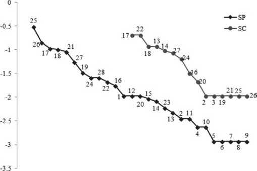 Gr&aacute;fico rango-abundancia de las especies de escarabaeoideos capturadas en los sitios de estudio, SC= sitio conservado; SP= sitio modificado (El n&uacute;mero corresponde al c&oacute;digo de la especie del Cuadro 1).