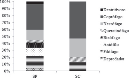 Estructura de los gremios alimentarios en los sitios de estudio, SC= sitio conservado; SP= sitio modificado, tras un a&ntilde;o de muestreo en Calmeca, Tepexco, Puebla, M&eacute;xico.