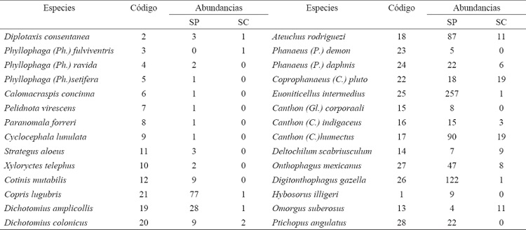 Se muestran las especies colectadas y sus abundancias en los sitios estudiados en Calmeca, Tepexco, Puebla, M&eacute;xico. (C&oacute;digo= N&uacute;mero correspondiente a la curva de acumulaci&oacute;n; SP= sitio modificado; SC= sitio conservado).