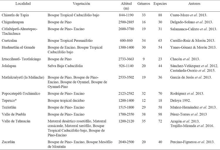 N&uacute;mero de g&eacute;neros y especies de escarabaeoideos colectados sistem&aacute;ticamente en el estado de Puebla (* se refieren s&oacute;lo especies de Scarabaeidae (necr&oacute;filas) y de Trogidae).