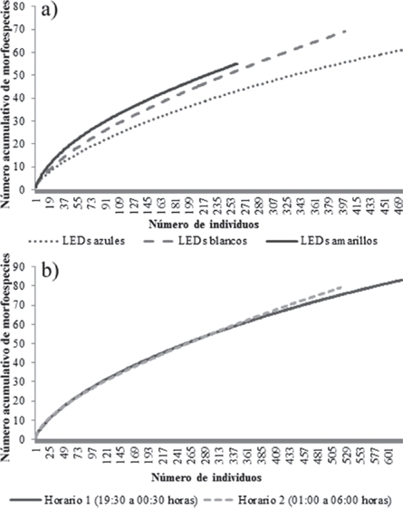 a) Comparaci&oacute;n de la riqueza de especies de cole&oacute;pteros de tres trampas pitlight con LED azules (l&iacute;nea punteada), LED blancos (guiones) y LED amarillos (l&iacute;nea s&oacute;lida); b) Riqueza de especies de cole&oacute;pteros recolectados en dos periodos nocturnos de activaci&oacute;n de trampas pitlight con LED (Horarios: 1, de 19:30 a 00:30 horas, l&iacute;nea oscura; 2, 01:00 a 06:00 horas, l&iacute;nea punteada).