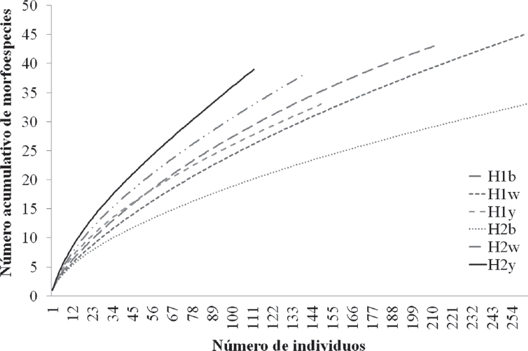 Comparaci&oacute;n de la riqueza de especies de cole&oacute;pteros obtenidas en dos periodos de muestreo nocturno (H1: de 19:30 a 00:30 horas; y H2: 01:00 a 06:00 horas) con tres tipos de trampas pitlight con LED (b: azules; w: blancos; y: amarillos).