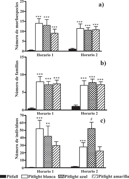 Diferencias entre distintos tipos de trampa en dos horarios de muestreo, de acuerdo con: a) n&uacute;mero de morfoespecies de cole&oacute;pteros (Bonferroni: ***p<0.001 vs. pitfall); b) n&uacute;mero de familias de Coleoptera (Bonferroni: ***p<0.001 vs. pitfall); y c) n&uacute;mero de individuos (Bonferroni ***p<0.001, **p<0.01 vs. pitfall; #p<0.05 vs. horario 1).