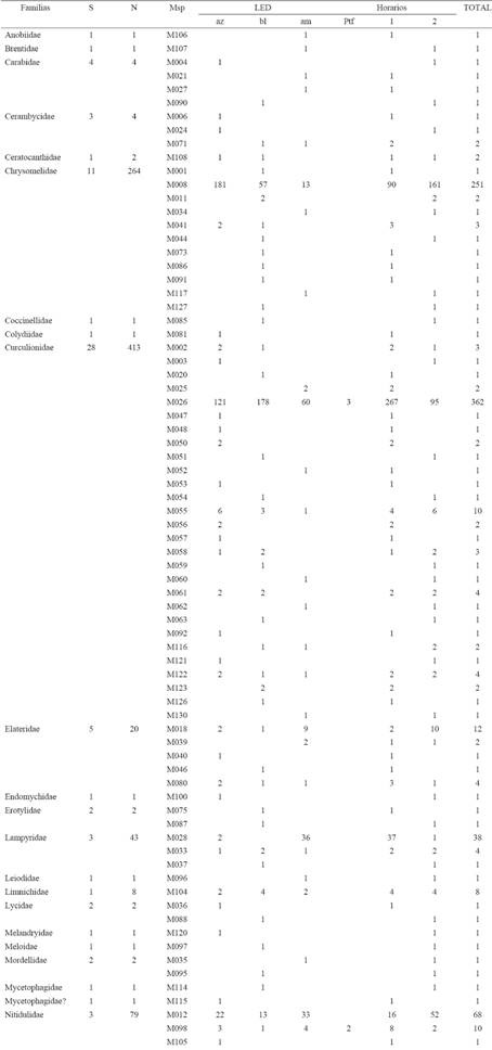 Familias y morfoespecies de Coleoptera capturadas con trampas pitlight y pitfall en la Estaci&oacute;n de Biolog&iacute;a Los Tuxtlas, Veracruz, M&eacute;xico. Se muestra el total de ejemplares por familia y por color de LED empleado (S: riqueza de especies; N: total de individuos; Msp: n&uacute;mero de morfoespecie; az: azul, bl: blanco, am: amarillo; Ptf: pitfall convencionales. Horarios: 1, de 19:30 a 00:30 horas; 2, 1:00 a 6:00 hrs).