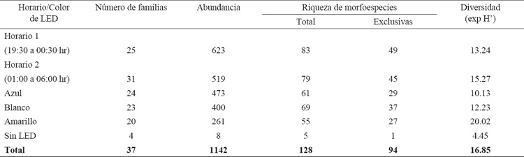 Diversidad de Coleoptera (Insecta) obtenida con trampas pitfall pasivas (sin LED) y con trampas pitlight con LED de distintos colores en la Estaci&oacute;n de Biolog&iacute;a Los Tuxtlas, Veracruz, M&eacute;xico.