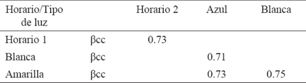 Disimilitud en la composici&oacute;n de especies de Coleoptera entre los diferentes tipos de luz utilizados en las trampas pitlight y entre los dos horarios de muestreo: 1) 19:30 a 00:30 horas y 2) 01:00 a 06:00 horas, de acuerdo con el &iacute;ndice de disimilitud de Jaccard.