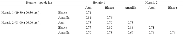 Disimilitud en la composici&oacute;n de especies de Coleoptera capturadas con trampas pitlight de tres colores de LED durante dos per&iacute;odos nocturnos de recolecta, obtenida con el &iacute;ndice de disimilitud de Jaccard.