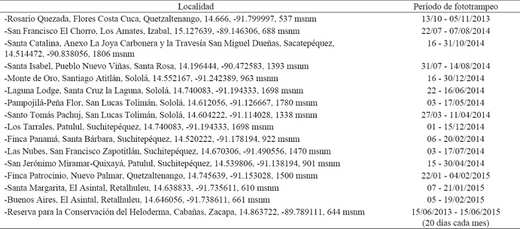 Reservas Naturales Privadas de Guatemala estudiadas por fototrampeo para el registro de mamíferos.