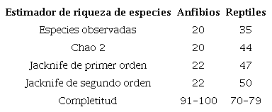Riqueza de especies de anfibios y de reptiles observadas y estimadas en el &Aacute;rea de Protecci&oacute;n y Desarrollo de Ceratozamia basadas en m&eacute;todos no param&eacute;tricos. La completitud es un porcentaje de los valores estimados m&iacute;nimos y m&aacute;ximos con respecto a la riqueza de especies observada.