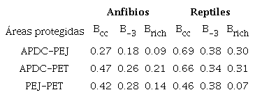 Valores de las diferencias en composici&oacute;n total de especies de anfibios y de reptiles (Bcc), la proporci&oacute;n debida al reemplazo de especies (B-3) y la proporci&oacute;n debida a las diferencias en riqueza de especies (Brich) entre pares de reservas. APDC = &Aacute;rea de Protecci&oacute;n y Desarrollo de Ceratozamia, PEJ = Parque Ecol&oacute;gico Jaguaroundi, PET = Parque Ecol&oacute;gico Tuzandepetl.