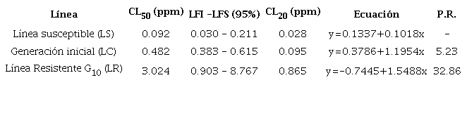 Concentración letal, límites fiduciales y ecuación de predicción para el insecticida fipronil aplicado a diferentes poblaciones de Plutella xylostella.