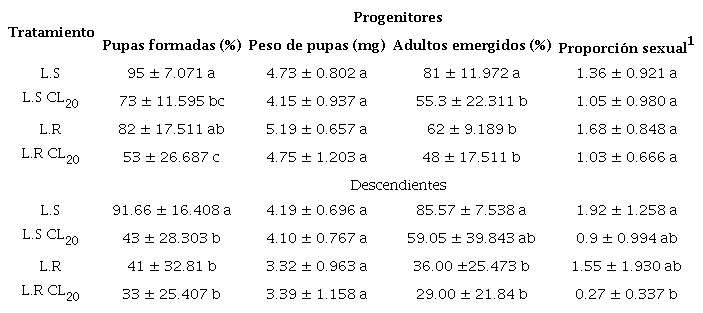 Comparación de medias de los efectos subletales en el porcentaje pupal, peso de pupas, adultos emergidos y proporción sexual de Plutella xylostella expuestos a fipronil (10 repeticiones/tratamiento).