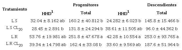 Efectos subletales del fipronil en el número promedio de huevos por hembra por día de Plutella xylostella.