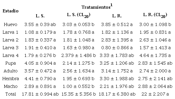 Efectos subletales del fipronil en las fases de desarrollo de Plutella xylostella.