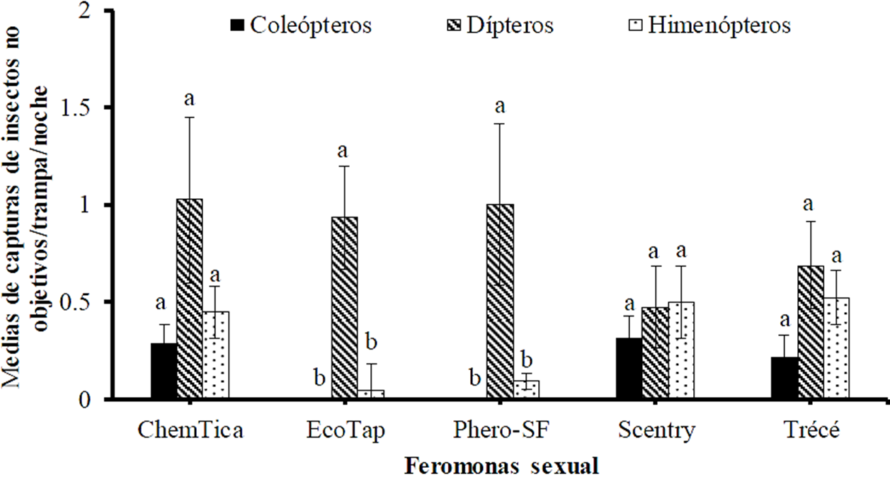 Medias ± EE de la captura de machos de insectos no objetivos por cada feromona sexual evaluada comparando entre orden de insectos capturados. Las barras con la misma letra no son significativamente diferentes (prueba de Tukey, α = 0.5).