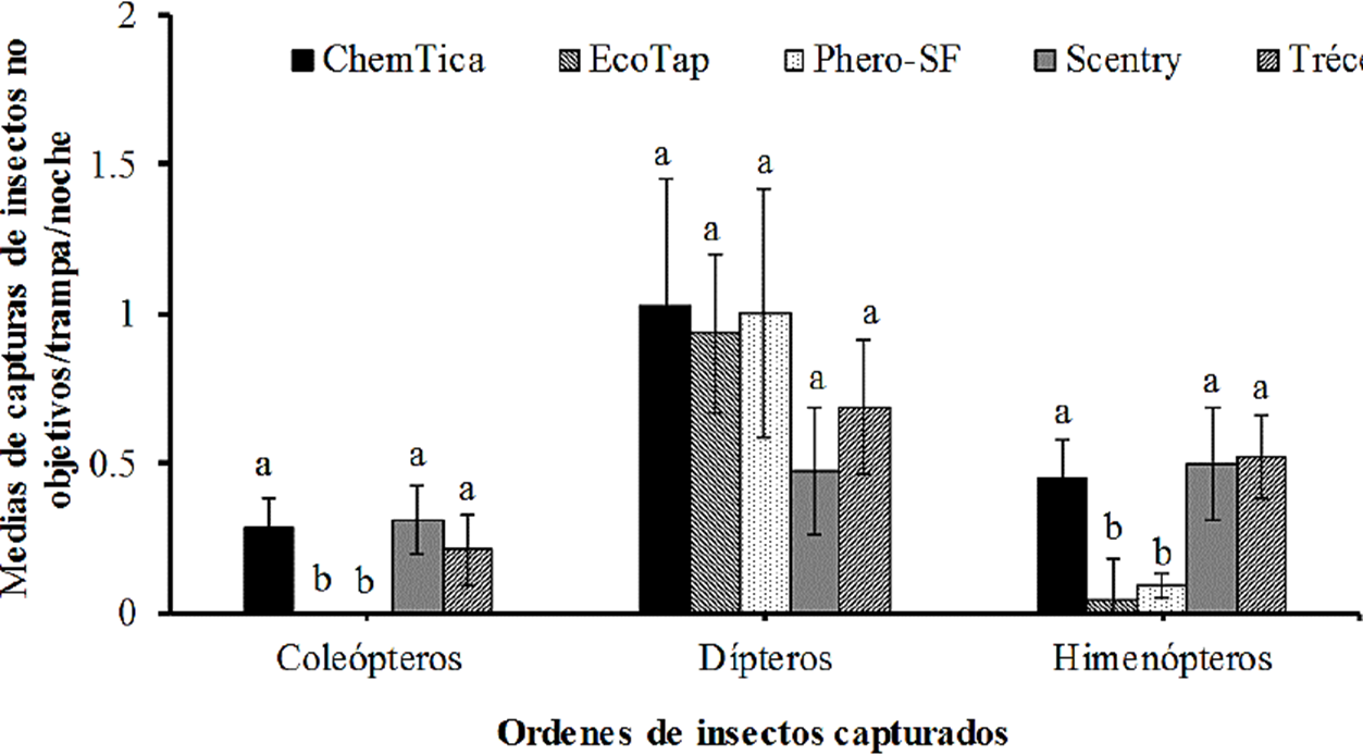Medias ± EE de la captura de machos de insectos no objetivos por orden de insectos capturados comparando entre feromonas evaluadas. Las barras con la misma letra no son significativamente diferentes (prueba de Tukey, α = 0.5).