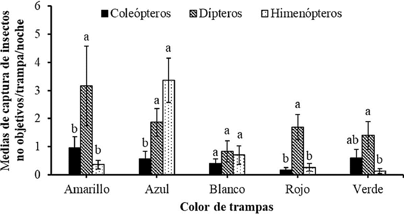 Medias ± EE de la captura de machos de insectos no objetivos por cada color de trampas evaluadas comparando entre orden de insectos capturados. Las barras con la misma letra no son significativamente diferentes (prueba de Tukey, α = 0.5).