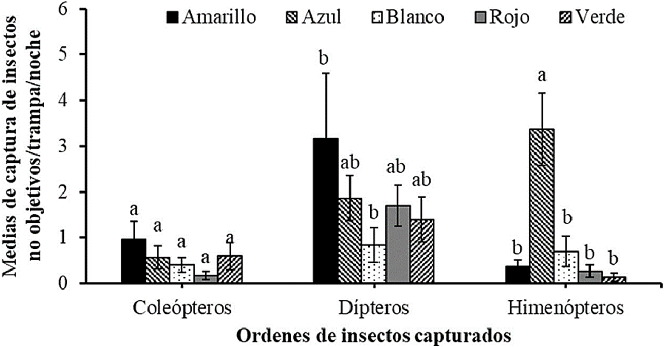 Medias ± EE de la captura de machos de insectos no objetivos por orden de insectos capturados comparando entre colores de trampas evaluadas. Las barras con la misma letra no son significativamente diferentes (prueba de Tukey, α = 0.5).