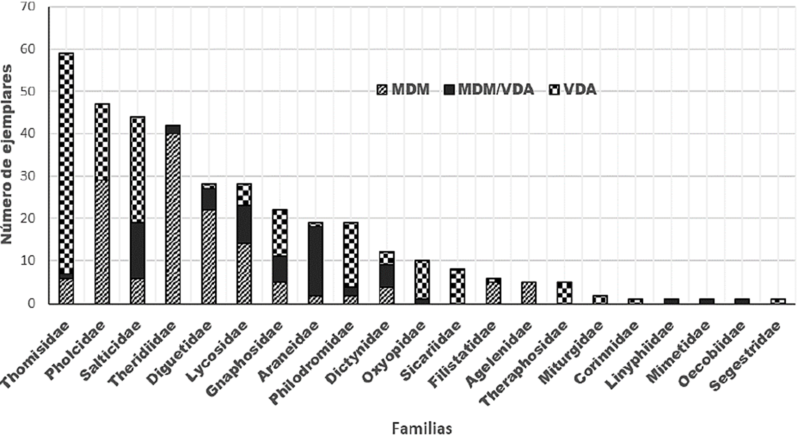 N&uacute;mero de ejemplares por familia de ara&ntilde;as recolectadas en cada tipo de vegetaci&oacute;n en los M&eacute;danos de Samalayuca, Chihuahua.