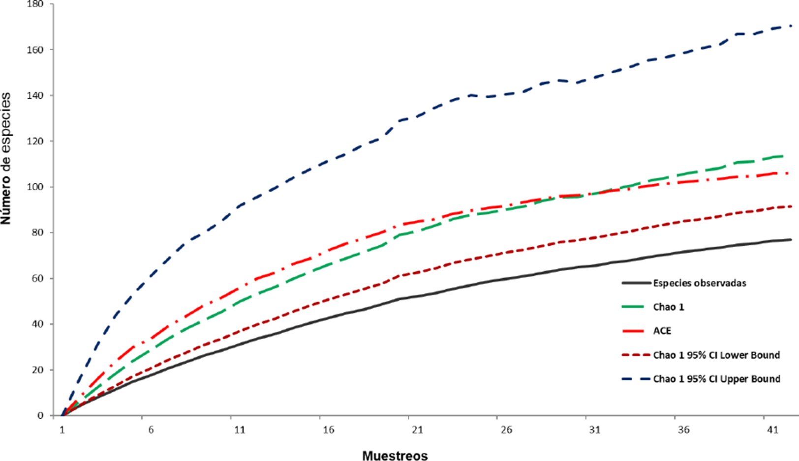 Curva de acumulaci&oacute;n de las especies de ara&ntilde;as observadas y estimadas por ACE y Chao1 en los M&eacute;danos de Samalayuca, Chihuahua.
