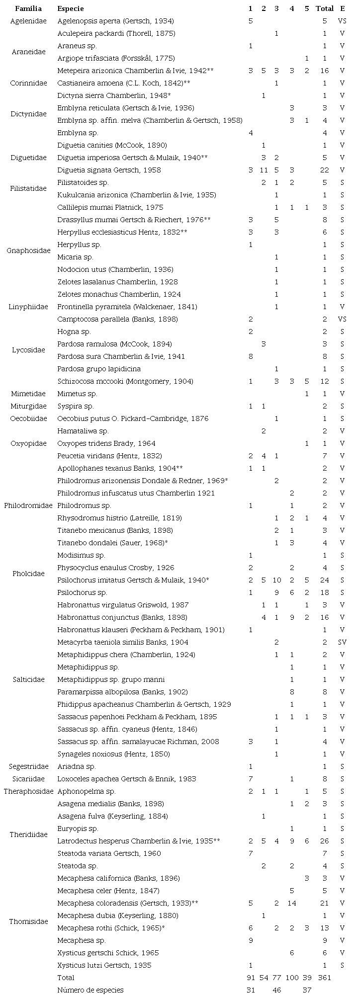 Listado faun&iacute;stico de las ara&ntilde;as presentes en Los M&eacute;danos de Samalayuca, Chihuahua, M&eacute;xico. *Nuevo registro para M&eacute;xico. ** Nuevo registro para Chihuahua. Matorral des&eacute;rtico micr&oacute;filo (1), Ecotono (2, 3), Vegetaci&oacute;n desierto arenoso (4, 5). Estrato (E): S= suelo, V= vegetaci&oacute;n.