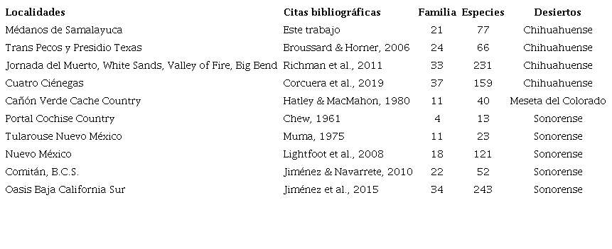 Riqueza de especies de ara&ntilde;as en localidades de los desiertos de Norteam&eacute;rica (Modificado de Bizuet-Flores, com. pers.)