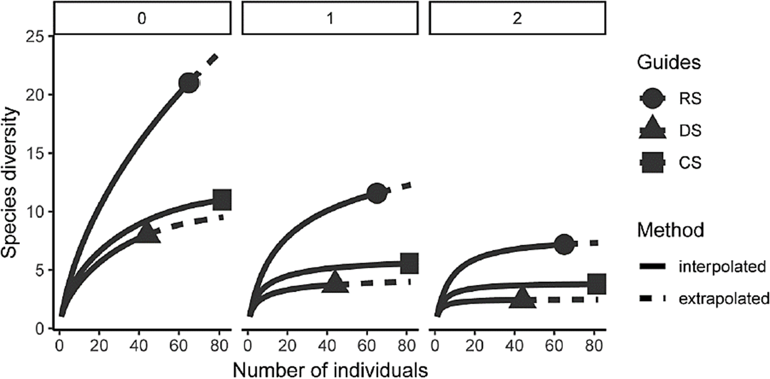 Robber fly species diversity of the order 0 (q= 0 species richness), order 1 (q= 1 number of common species), and order 2 (q= 2 number of dominant species) during the cold season (CS), dry season (DS), and rainy season (RS).