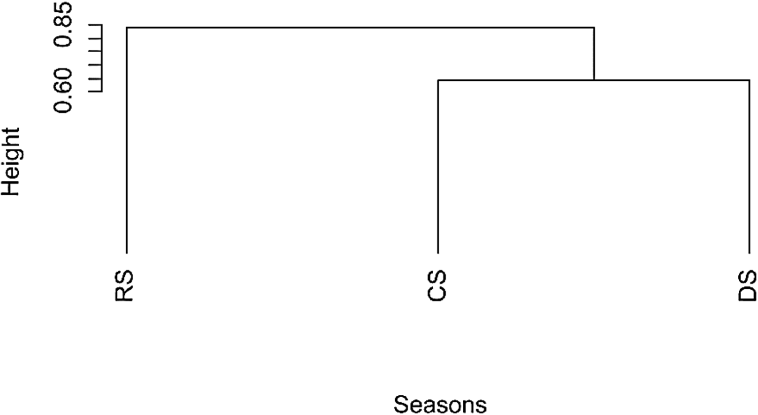 Dendrogram of robber fly species composition during the cold season (CS), dry season (DS), and rainy season (RS).