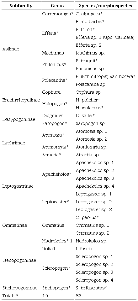 Checklist of robber fly species of &ldquo;Rancho El Salado&rdquo;, Jolalpan, Puebla, Mexico.