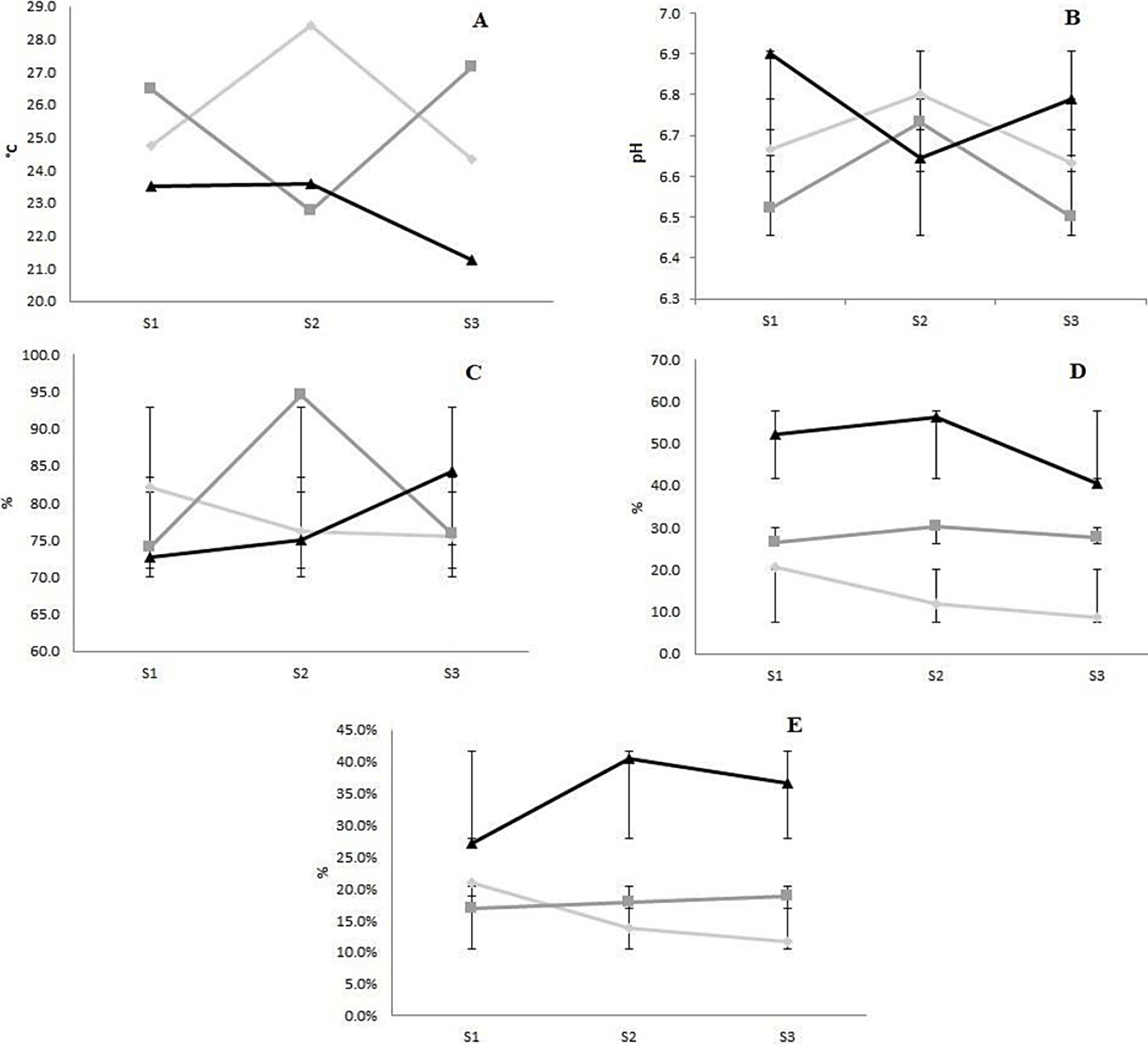 Environmental and soil variables of the different areas and sites in the Coat&aacute;n River watershed. A) Temperature; B) pH; C) Relative Humidity; D) Soil Humidity; E) Amount of Organic Matter. Lower Zone: Light Grey Line; Middle Zone: Gray Line; Upper Zone: Black Line; Site 1: S1; Site 2: S2; Site 3: S3.