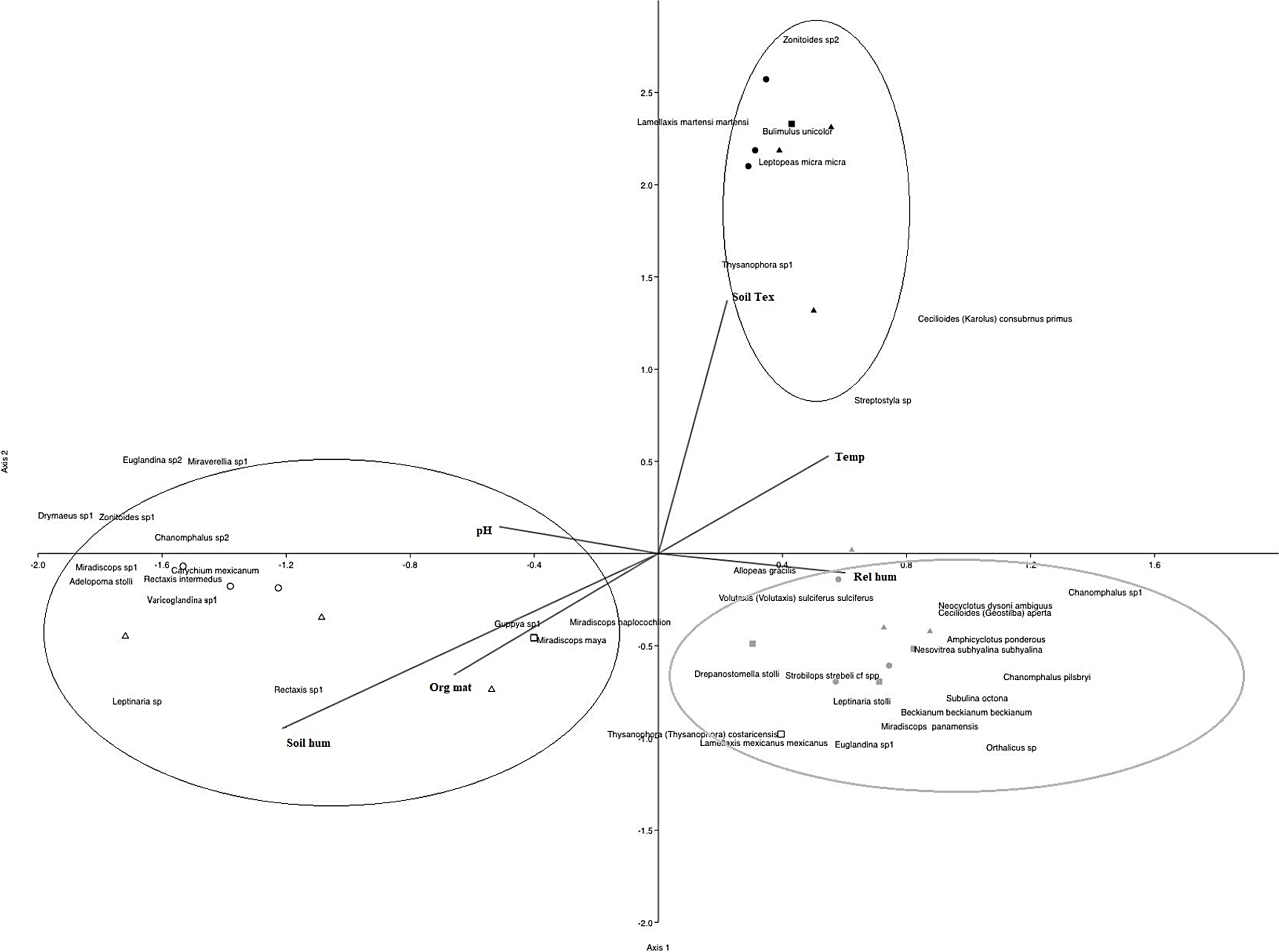 Diagram of Canonical Correspondence Analysis (CCA) of the terrestrial gastropods and environment variables of Coat&aacute;n River watershed. LZ: Black Figures; MZ: Gray Figures; UZ: White Figures. Sites, S1: Circles; S2: Squares; S3: Triangles. Environmental variables, Temp: temperature; Soil Tex: Soil Texture; Rel hum: Relative humidity; pH; Org Mat: Organic Matter; Soil hum: Soil humidity.