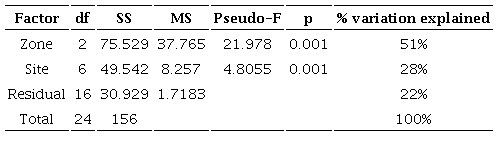Results of the PERMANOVA variance analysis based on the Sorensen coefficient of species diversity of the Coat&aacute;n River watershed between zones and sites.