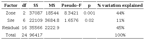 Results of the PERMANOVA analysis of the environmental variables of the Coat&aacute;n River watershed between zones and sites.