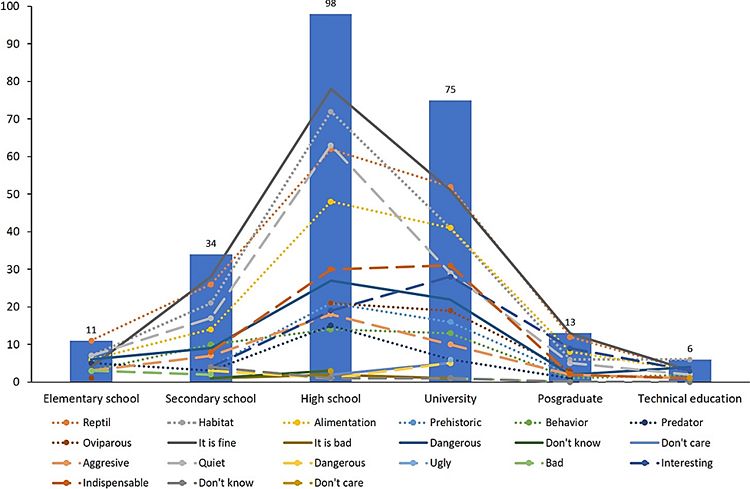 Bar graphs portraying frequency of response by sex and age-range about the presence and perception on crocodiles in Nichupt&eacute; lagoon.