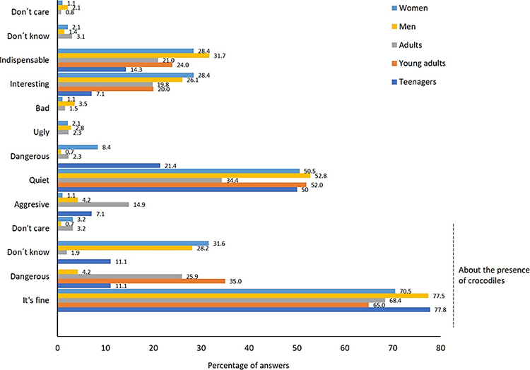 People's education level and frequency of response about the presence, perception, and knowledge on crocodiles in Nichupt&eacute; lagoon.
