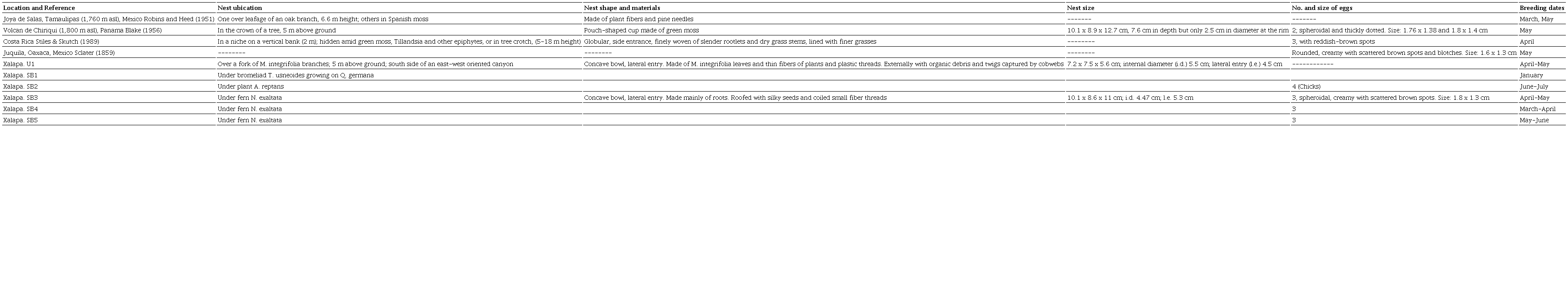 Data on nests, eggs, and breeding dates of Elegant Euphonia (E. elegantissima) obtained in this (Xalapa, Veracruz, Mexico) and other studies.