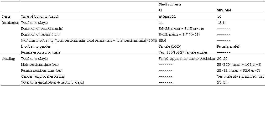 Summary of nest construction, incubation, and nestling behavior data recorded in the studied nests of Elegant Euphonia (E. elegantissima).