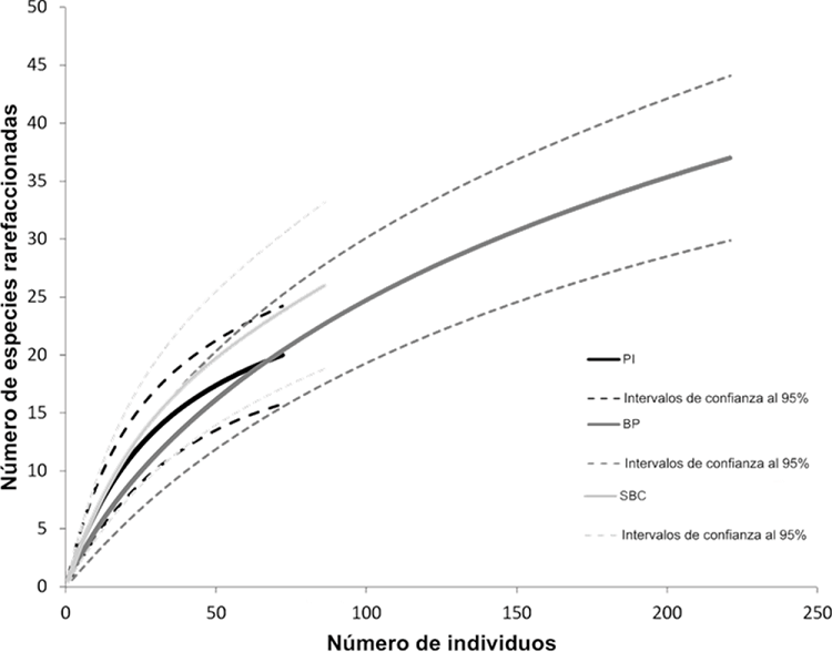 Riqueza de especies rarefaccionada para cada sitio de recolecta. Las l&iacute;neas punteadas corresponden a los intervalos de confianza al 95%. PI: Pastizal Inducido, BP: Bosque de Pino y SBC: Selva Baja Caducifolia.