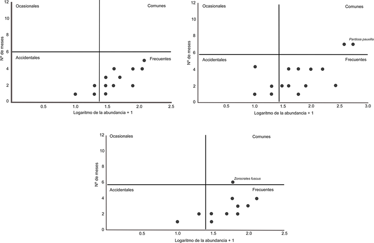 Categorizaci&oacute;n ecol&oacute;gica de las especies de ara&ntilde;as durante el a&ntilde;o. a) Pastizal inducido, b) Bosque de pino y c) Selva baja caducifolia. Para conocer las especies temporales y raras de cada sitio revisar el Cuadro 5.