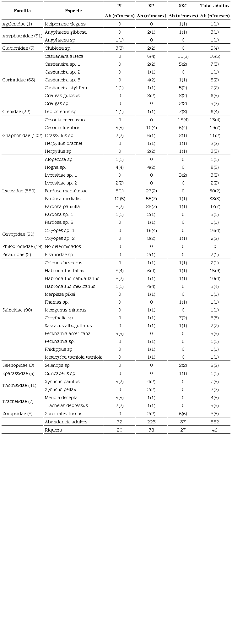 Abundancia de las especies y familias recolectadas. El n&uacute;mero entre par&eacute;ntesis al lado del nombre de cada familia indica la abundancia de ejemplares incluyendo juveniles. PI: Pastizal Inducido, BP: Bosque de Pino, SBC: Selva Baja Caducifolia y Ab: abundancia de adultos. El n&uacute;mero entre par&eacute;ntesis ind&iacute;ca el n&uacute;mero de meses en los que se registr&oacute; la especie.