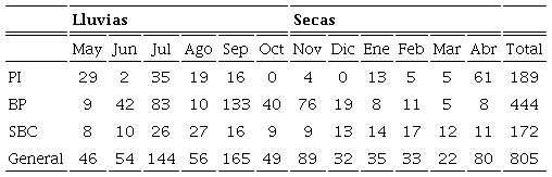 Abundancia total de ara&ntilde;as (adultos y juveniles) del clado RTA recolectadas en cada sitio y por mes de muestreo. PI: Pastizal Inducido, BP: Bosque de Pino y SBC: Selva Baja Caducifolia.