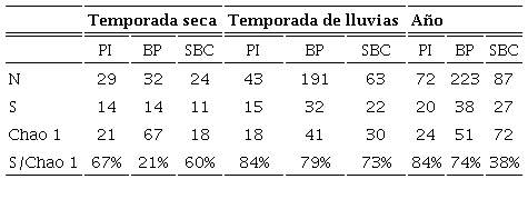 Valores de la abundancia de ara&ntilde;as adultas (N), especies observadas (S), especies estimadas por Chao 1, integridad del inventario en porcentaje (S/Chao1) para cada tipo de vegetaci&oacute;n y por temporada clim&aacute;tica. PI: Pastizal Inducido. BP: Bosque de Pino. SBC: Selva Baja Caducifolia.