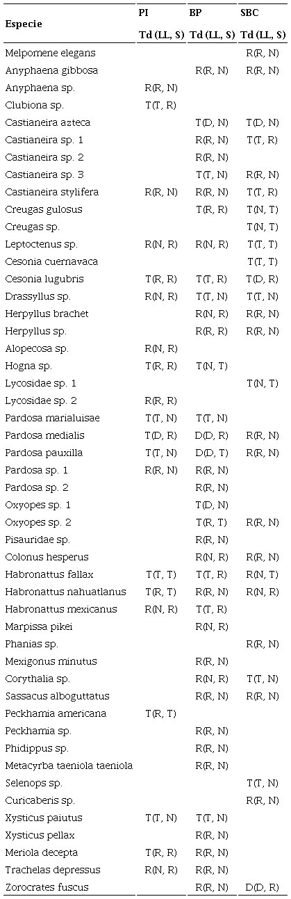 Categor&iacute;a ecol&oacute;gica alcanzada por cada especie, R: raras, T: temporales, D: dominantes y N: no encontrada. Las categor&iacute;as se presentan para todo el a&ntilde;o (Td), para las lluvias (LL) y para las secas(S). PI: Pastizal Inducido, BP: Bosque de Pino y SBC: Selva Baja Caducifolia.