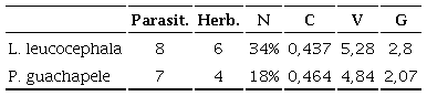 Metrics of the ecological networks of arthropods associated with two legume hosts in an area of tropical dry forest in Colombia. Parasit. Parasitoid richness Herb. Herbivore richness, N. Nestedness, C. Connectance, V. Vulnerability, G. Generality.