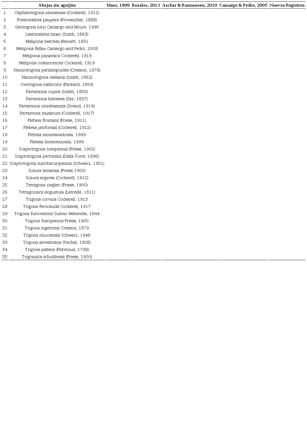 Listado taxon&oacute;mico de abejas sin aguij&oacute;n reportadas en Nicaragua.