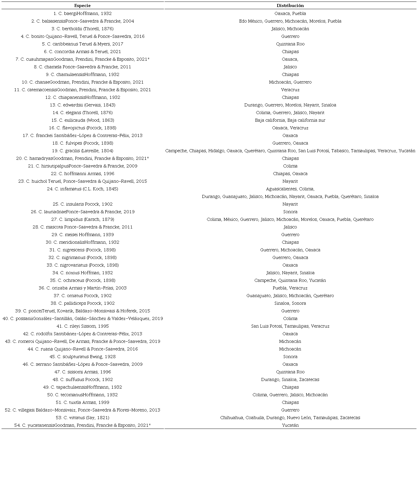 Lista de especies del g&eacute;nero Centruroides Marx con distribuci&oacute;n conocida en M&eacute;xico. En negritas se resalta el estado de Sinaloa. Datos no publicados O. F Francke y J. Ponce-Saavedra (2022).